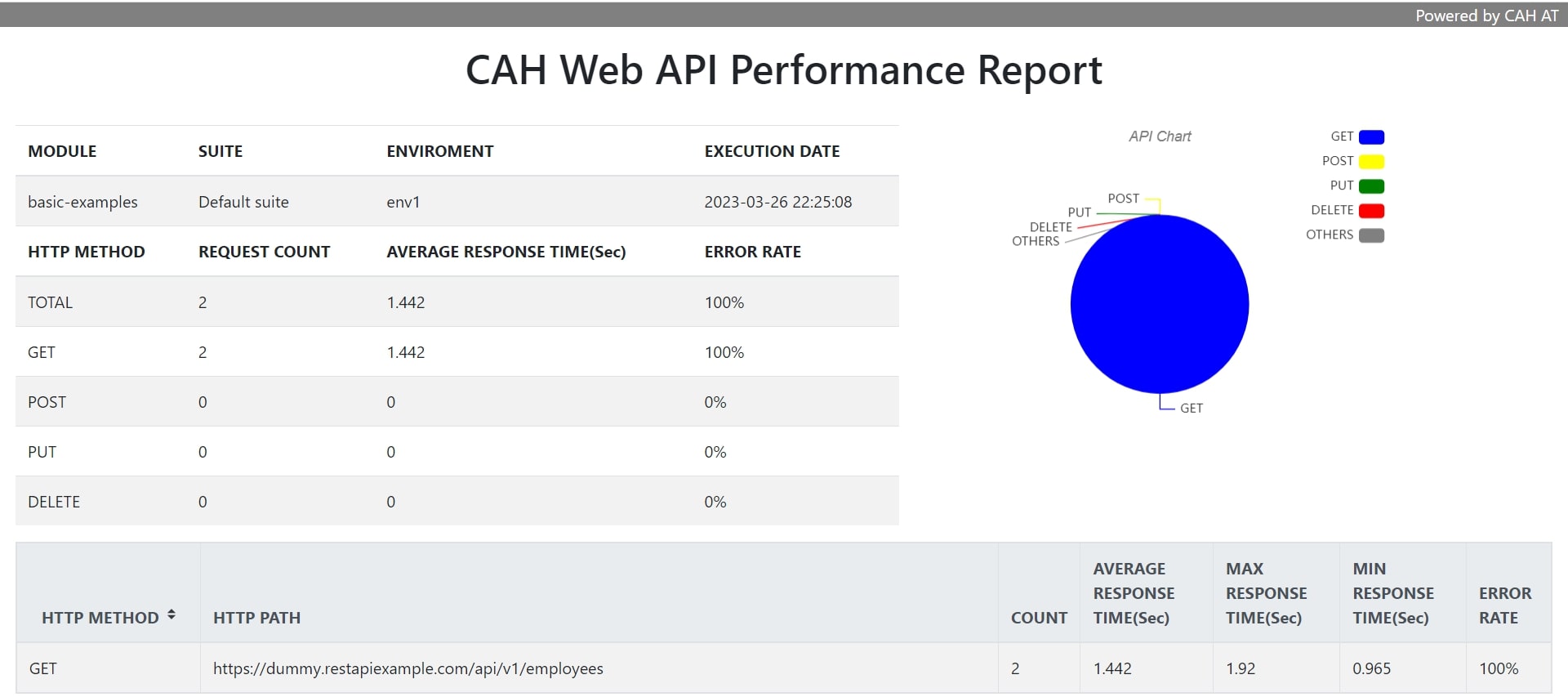 Web API Performance HTML Report html-report-web-api-perf